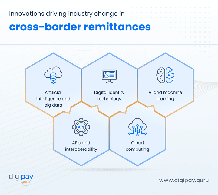 innovations-change-in-cross-border-remittance