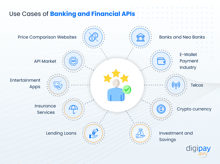 use-cases-of-banking-and-financial-apis