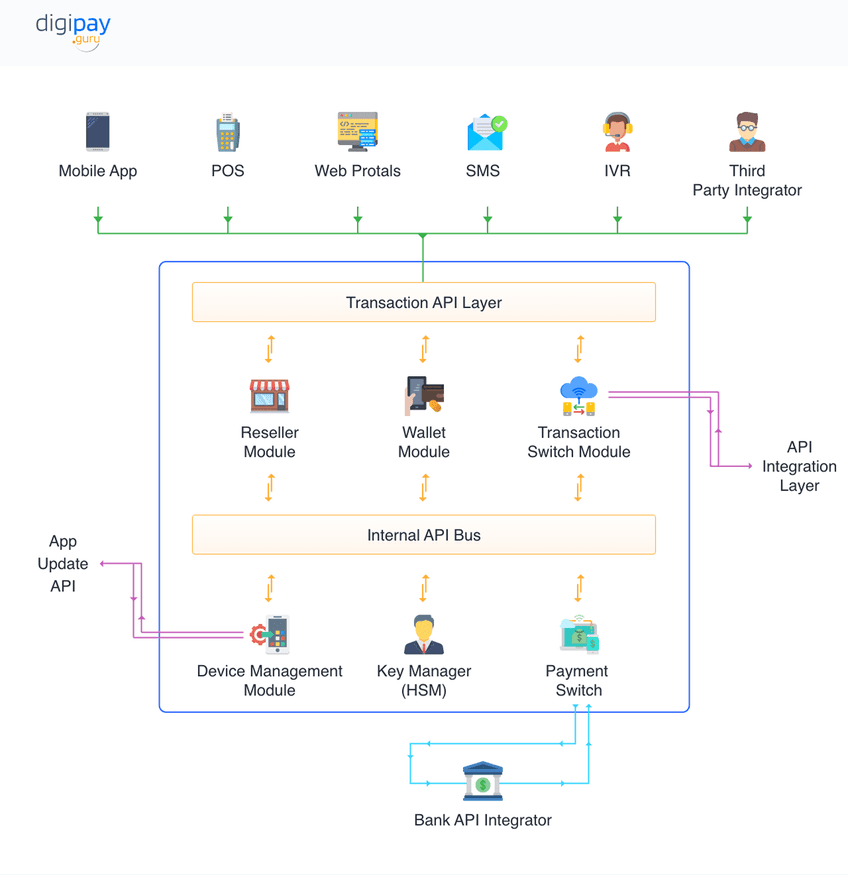 the-digipay-guru-architecture