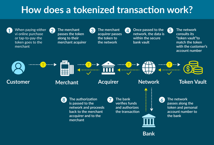 security-with-tokenization-technology-Image-03