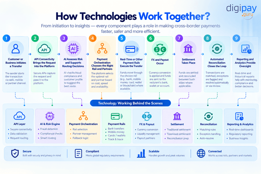 how-technologies-work-together
