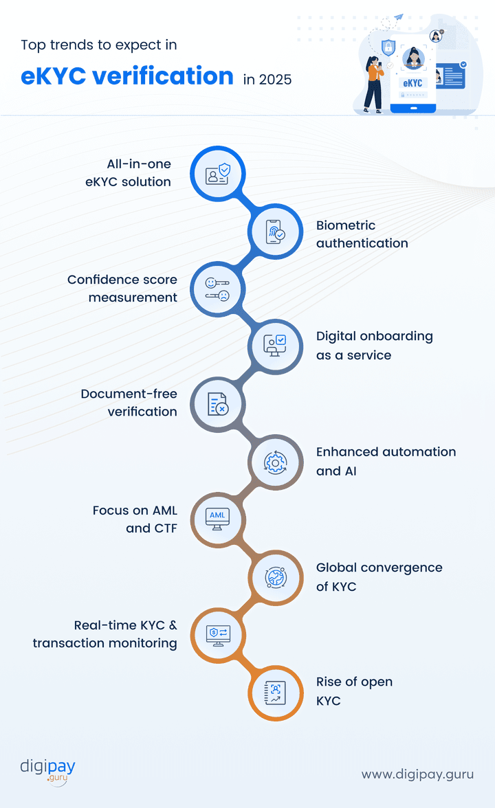 top-trends-to-expect-in-ekyc-verification-in-2025