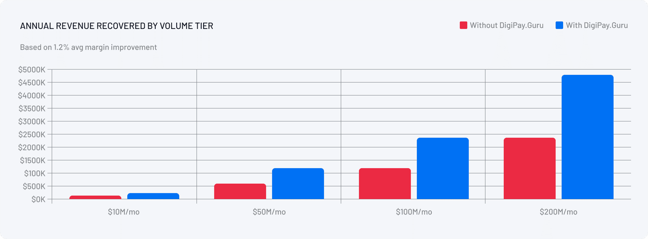 Annual Revenue