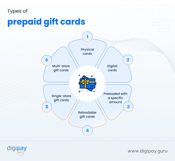types-of-prepaid-gift-cards