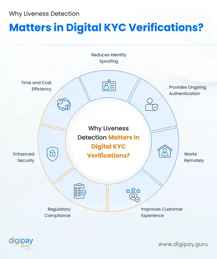 importance-of-liveness-detection-in-digital-kyc-verifications-digipay-guru