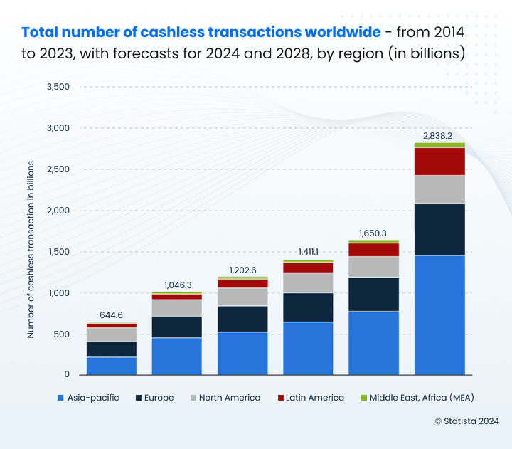 total-number-of-cashless-transactions-worldwide-from-2014-to-2023-with-forecasts-for-2024-and-2028-by-region