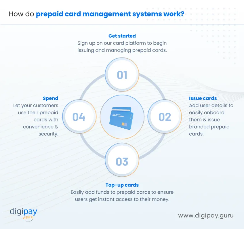 how-prepaid-card-management-systems-work