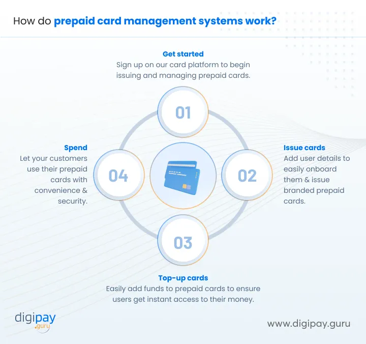how-prepaid-card-management-systems-work