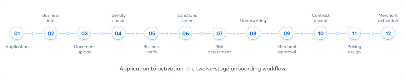 merchant-onboarding-software-life-cycle