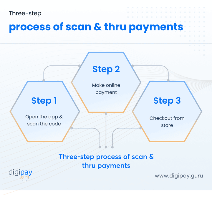 three-step-process-of-scan-and-thru-payments