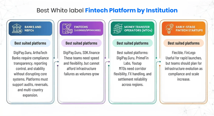best-white-label-fintech-platform-by-institution-type