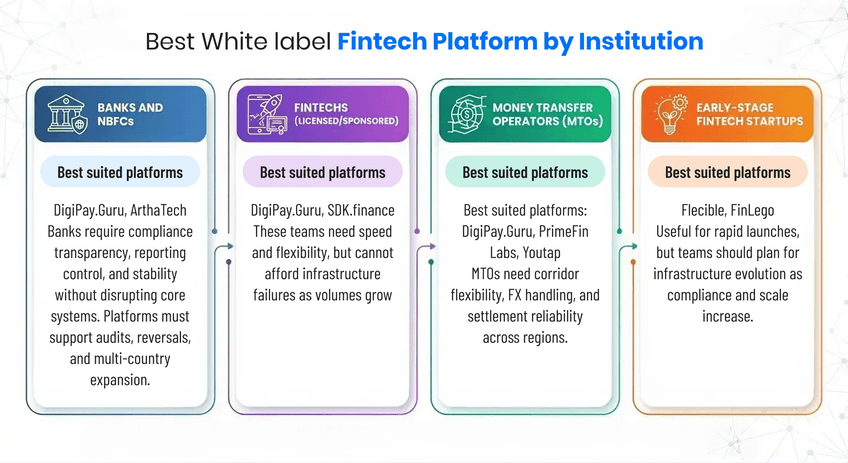 best-white-label-fintech-platform-by-institution-type