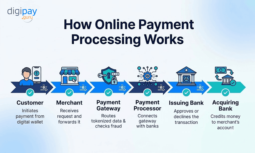 how-online-payment-processing