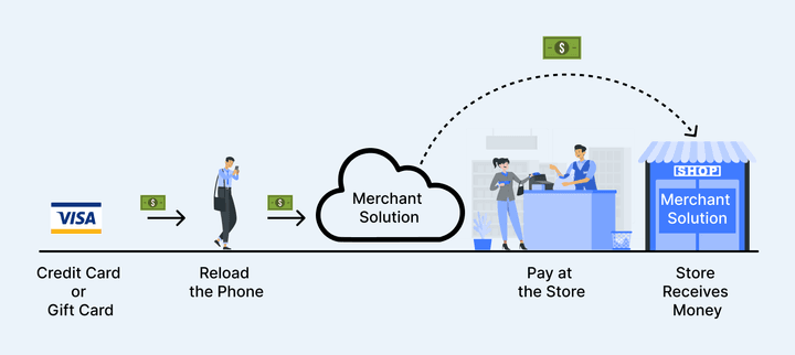 closed-loop-payment-system-payment-porcess