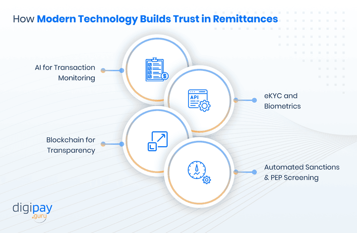 how-modern-technology-builds-trust-in-remittances