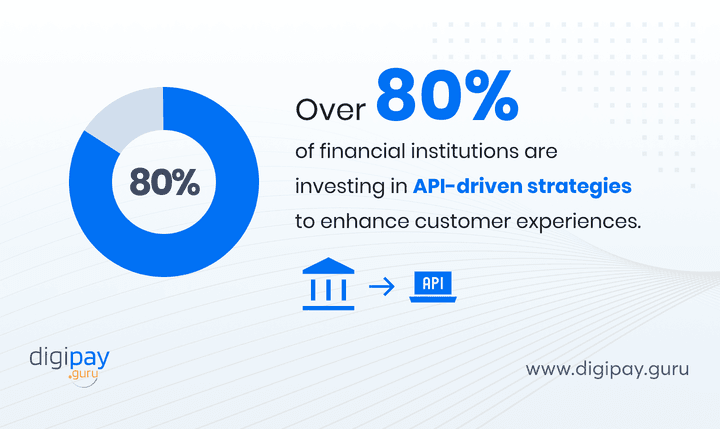 financial-institutions-are-investing-in-api-driven-strategies