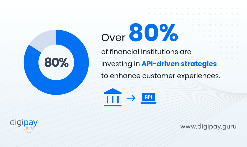 financial-institutions-are-investing-in-api-driven-strategies