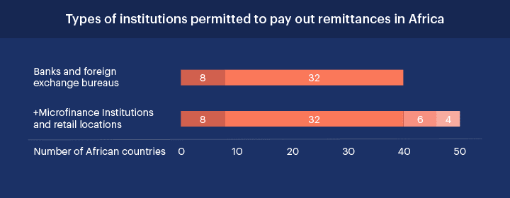remittance-in-africa-graph-2