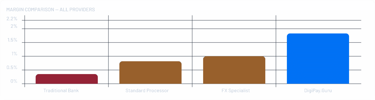 Margin Comparison