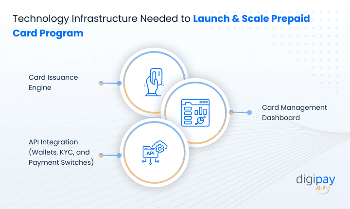 technology-infrastructure-needed-to-launch-and-scale-prepaid-card-program