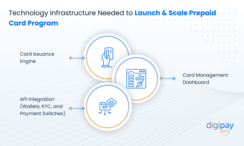 technology-infrastructure-needed-to-launch-and-scale-prepaid-card-program