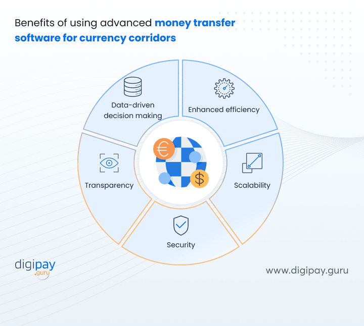 money-transfer-software-for-currency-corridors