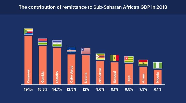 remittance-in-africa-graph-1