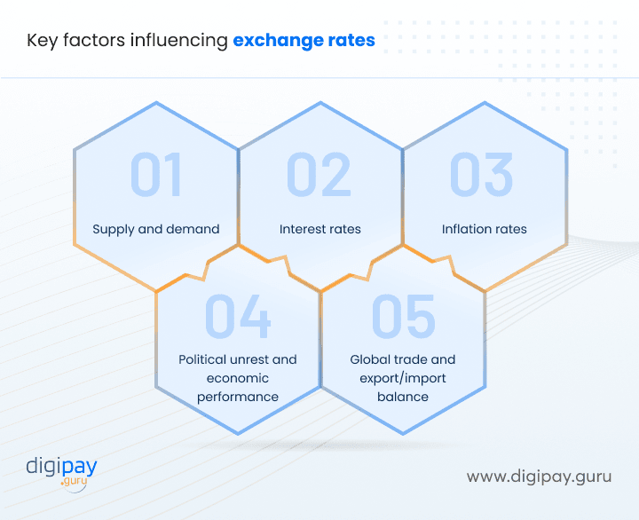 key-factors-influencing-exchange-rates