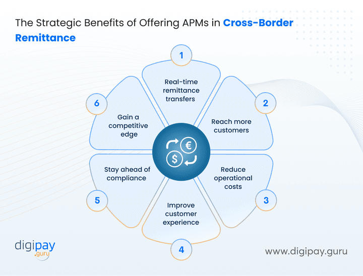 the-strategic-benefits-of-offering-apms-in-cross-border-remittance