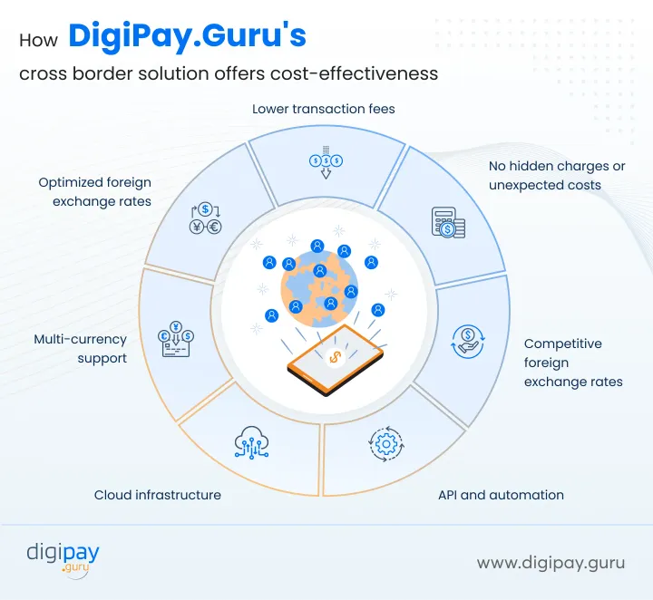 how-digipay.guru-offers-cost-effectiveness