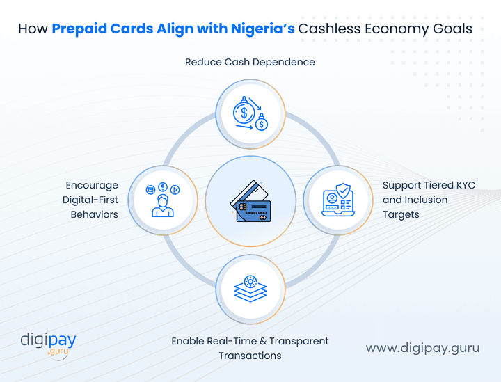 how-prepaid-cards-align-with-nigerias-cashless-economy-goals