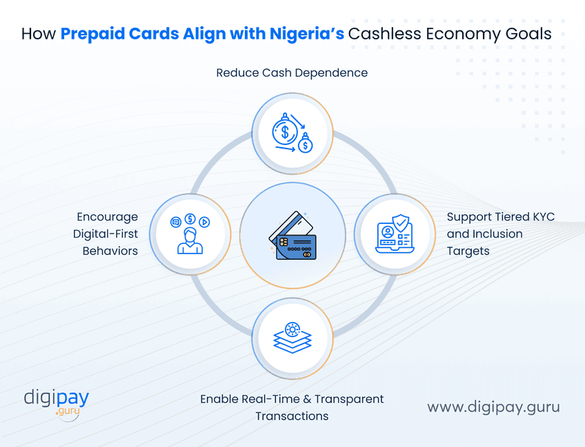 how-prepaid-cards-align-with-nigerias-cashless-economy-goals