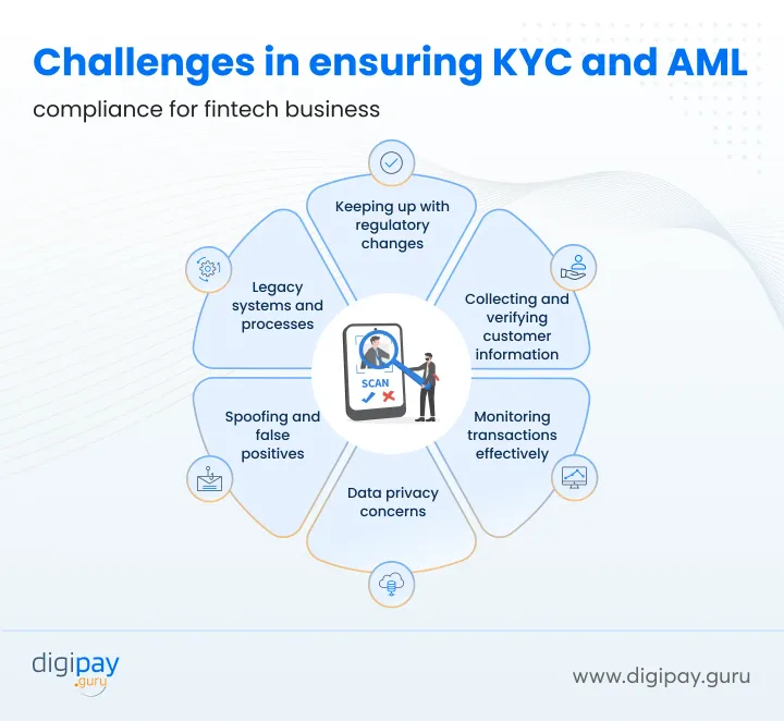 Challenges-aml-and-kyc