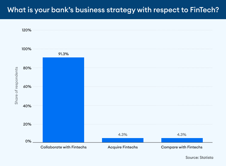 whats-your-bank-business-strategy-with-respect-to-fintech
