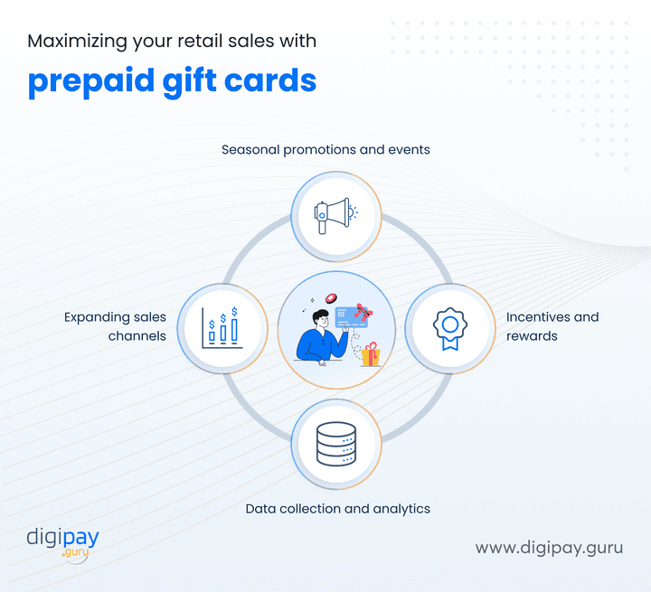 retail-sales-with-prepaid-gift-cards