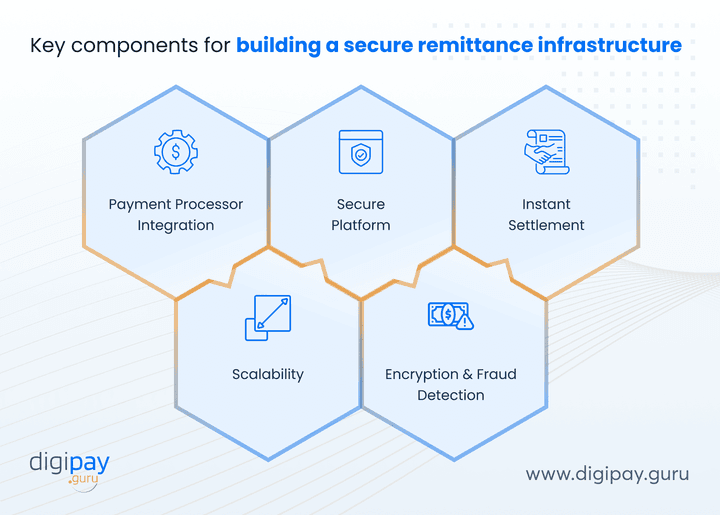 building-secure-remittance-infrastructure