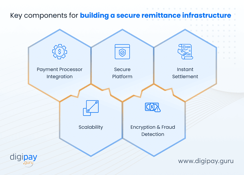 building-secure-remittance-infrastructure