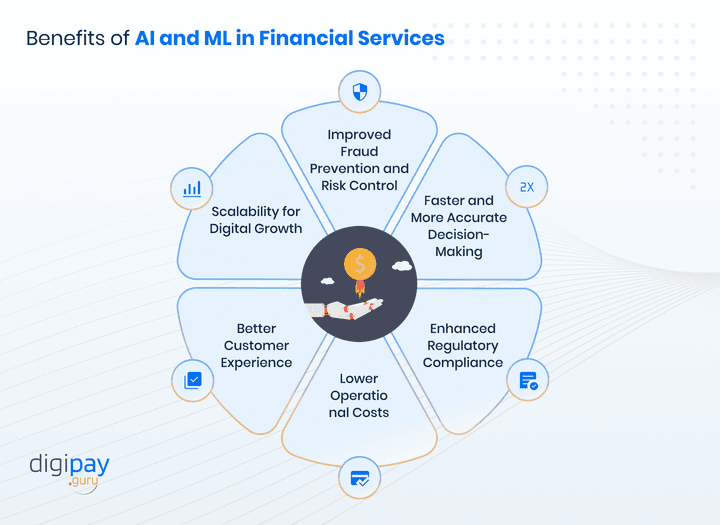 benefits-of-ai-and-ml-in-financial-services