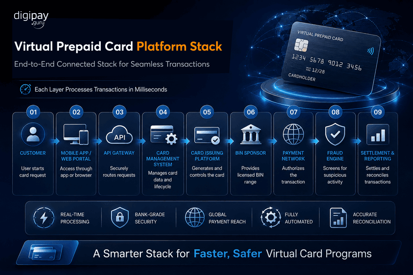 virtual-prepaid-card-platform-stack