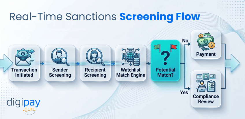 real-time-sanctions-screening-flow