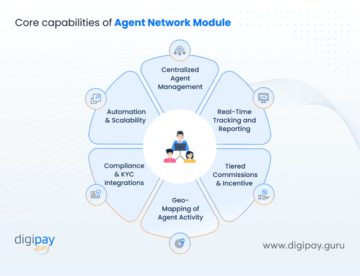 core-capabilities-of-agent-network-module