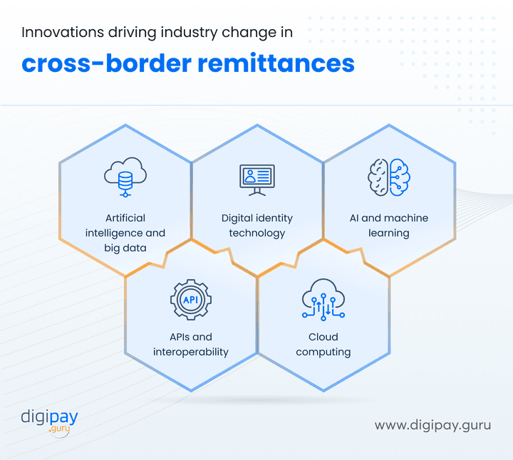 innovations-change-in-cross-border-remittance