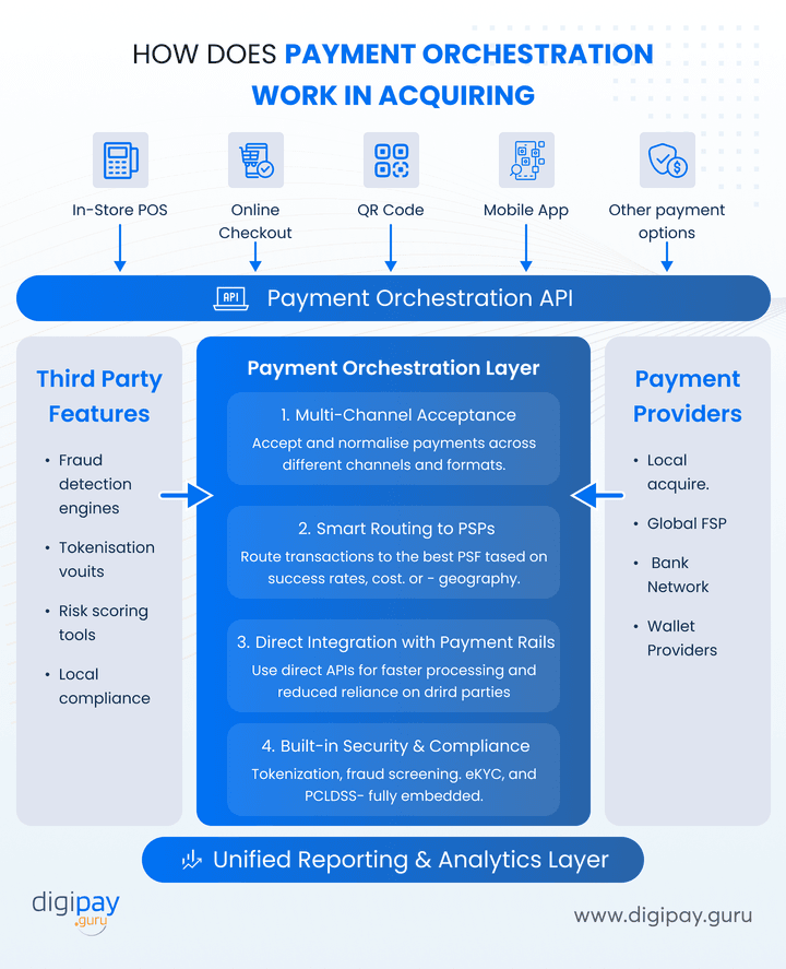 how-does-payment-orchestration-work-in-acquiring
