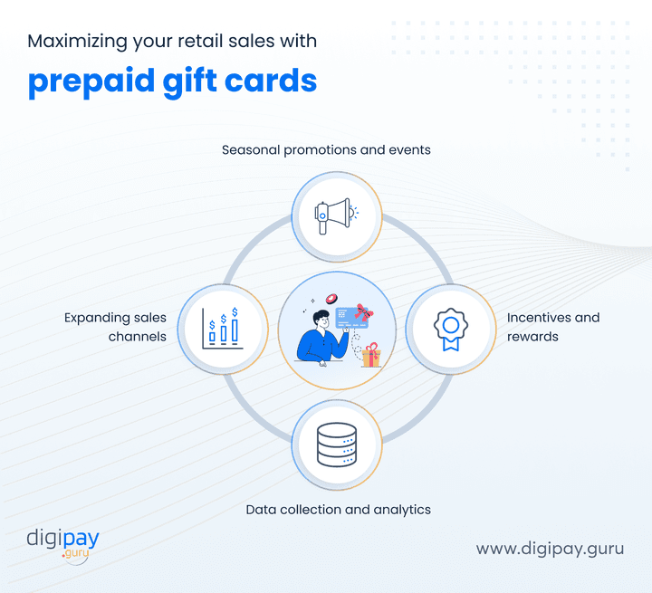 retail-sales-with-prepaid-gift-cards