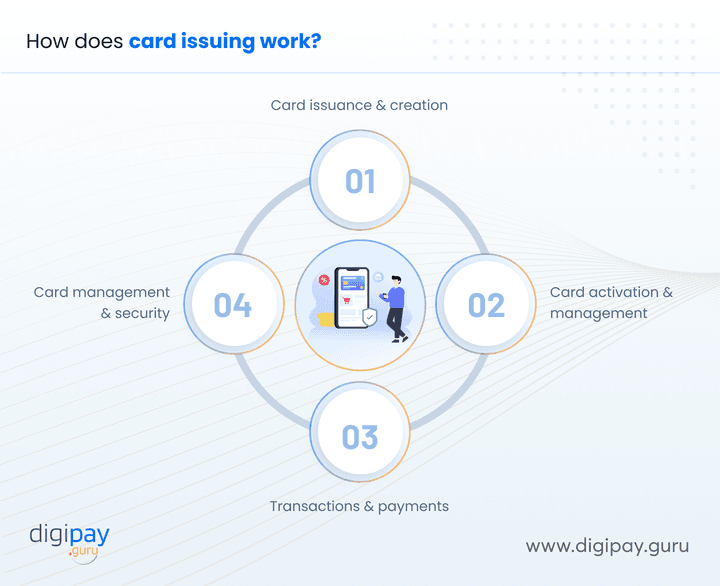 how-does-card-issuing-work