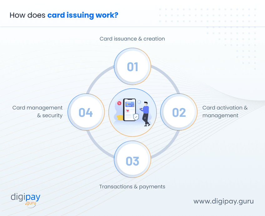 how-does-card-issuing-work