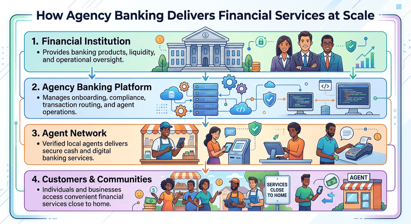 how-agency-banking-delivers-financial-services-at-scale