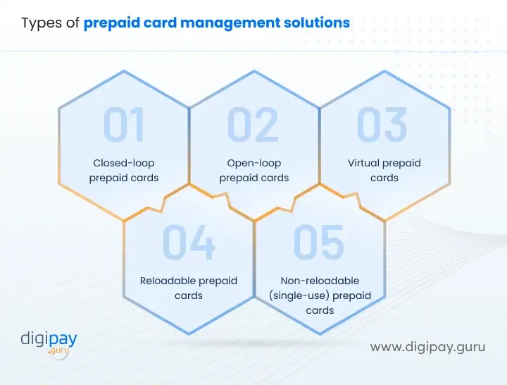 types-of-prepaid-card-management-solutions