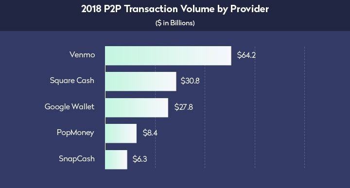 peer-to-peer-payment-2018-p2p