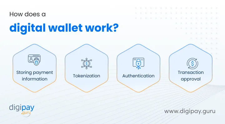 how-does-a-digital-wallet-work